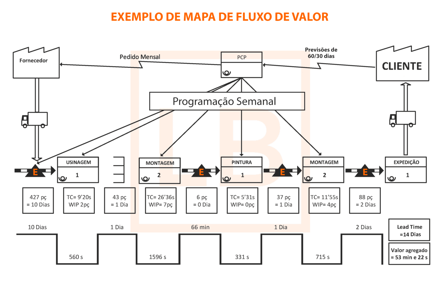 Mapa De Flujo De Valor Estado
