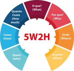 Ferramentas de Análise - Exemplo 5w2h