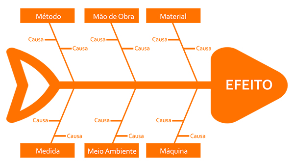 Diagrama De Causa E Efeito Lean Blog