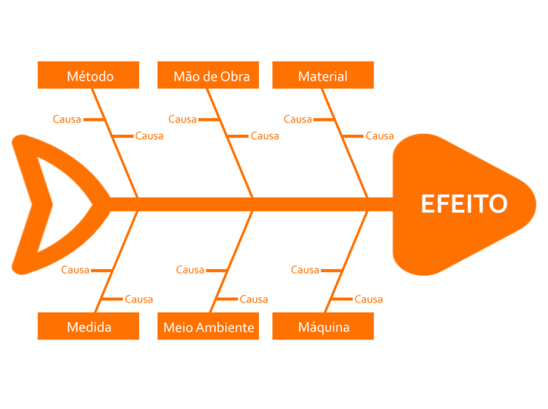 Diagrama Ishikawa Lean Blog