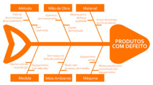 Ferramentas de Análise - Exemplo de diagrama de ishikawa