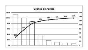 planilha ishikawa - Exemplo Gráfico de Pareto