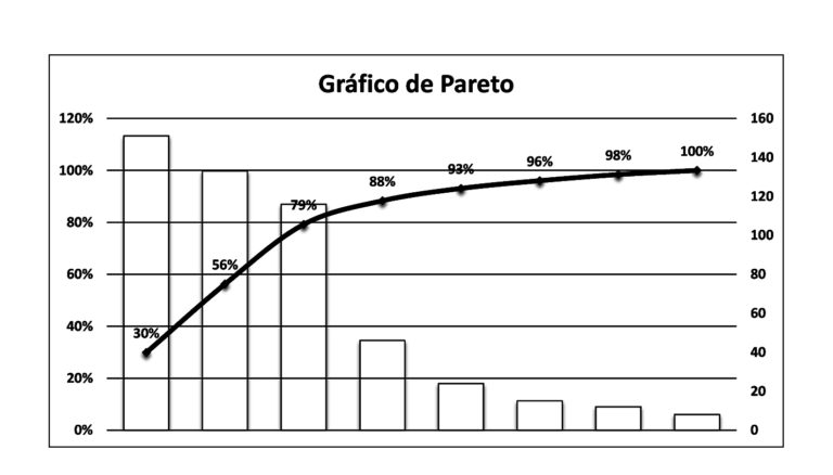 Exemplo Gráfico de Pareto Lean Blog