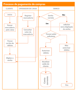 Exemplo de Fluxograma pagamento de compras